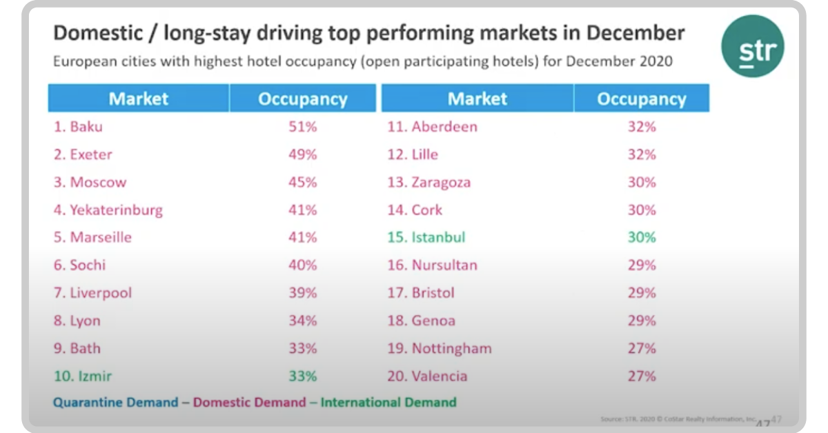 European cities with highest hotel occupancy